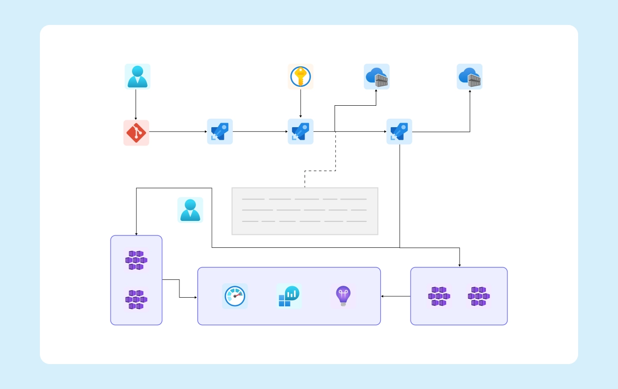 How Cloudairy Cloudchart Simplifies Architecture Design For Azure DevOps Pipeline